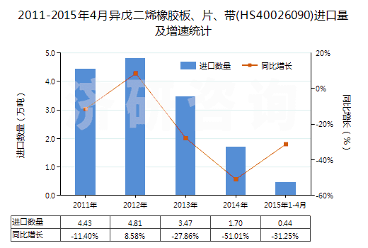 2011-2015年4月異戊二烯橡膠板、片、帶(HS40026090)進(jìn)口量及增速統(tǒng)計(jì)